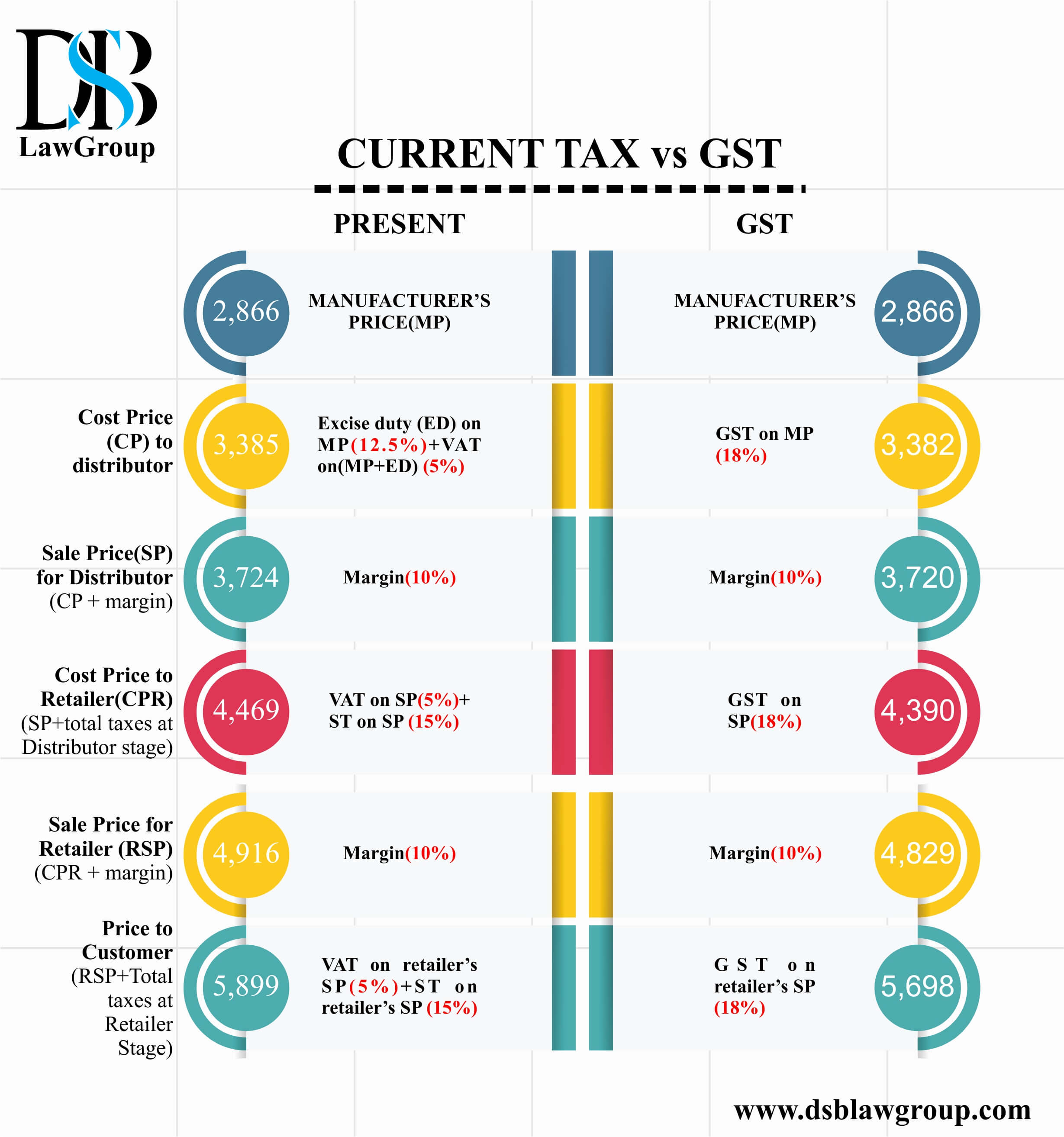 Current Tax vs GST – DSB Law Group